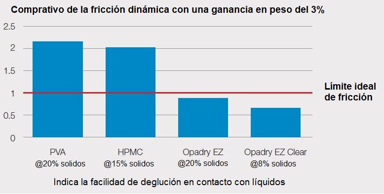 Opadry EZ SP.