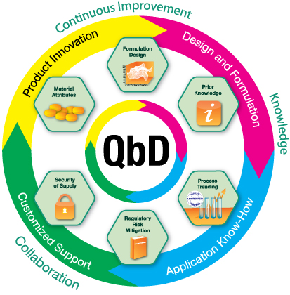 QbD wheel