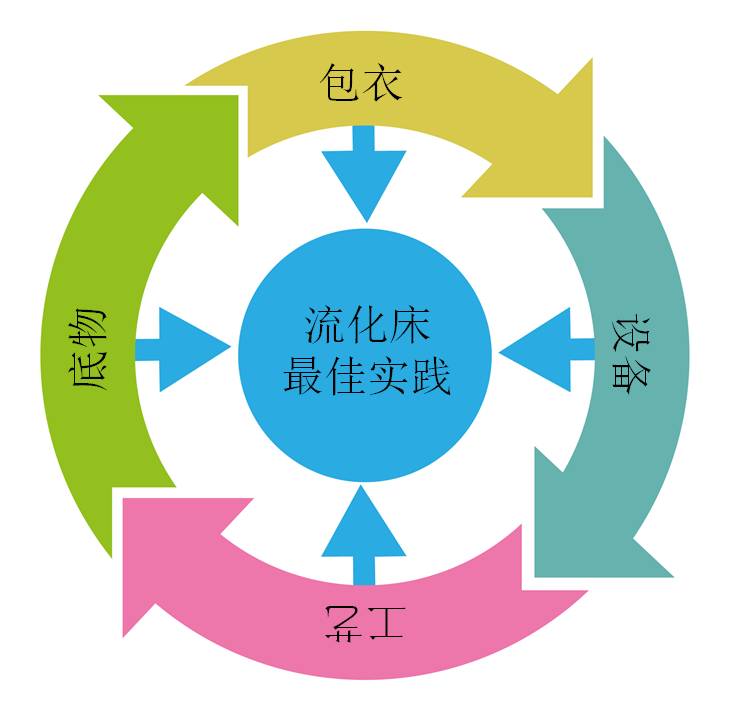 流体床工艺图像CWC