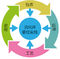 流化床处理图像CWC